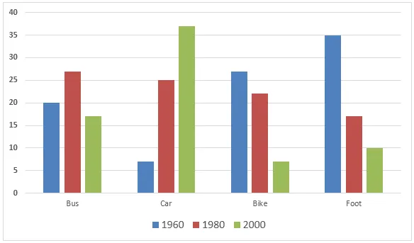 Bar Graph: Transport modes in European city 1960-2000