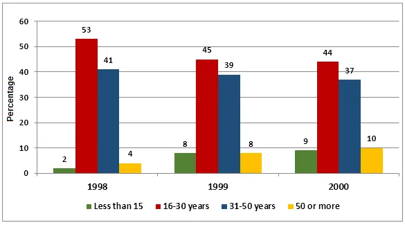 Bar Graph: Internet users by age in Taiwan 1998-2000