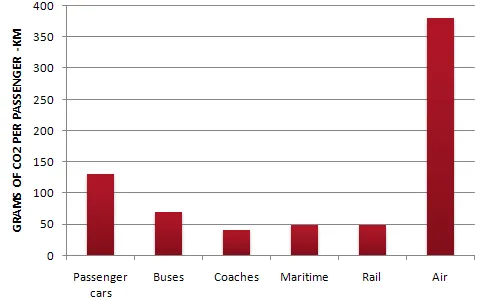 Combination: EU CO2 emissions and transport funding allocation (visual 1 of 2)