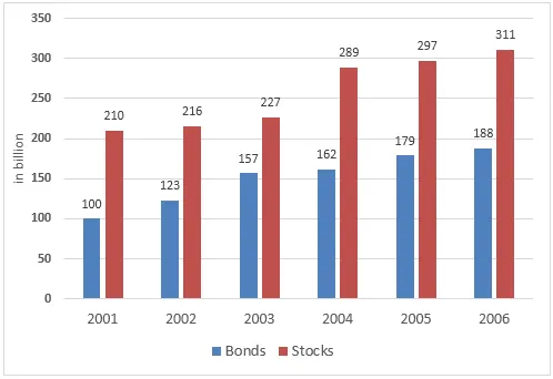 Line Graph: Stock market investments 2001-2006 in country