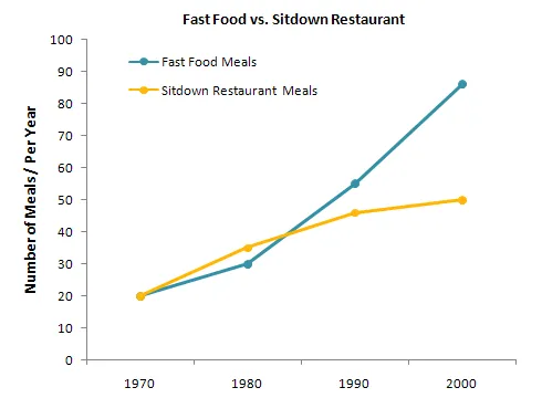 Combination: Restaurant meal spending and fast food consumption (visual 2 of 2)