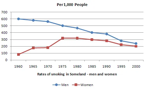 Line Graph: Smoking rate in Someland from 1960-2000