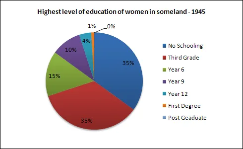 Pie Chart: Women's education levels in Someland 1945-1995 (visual 1 of 2)