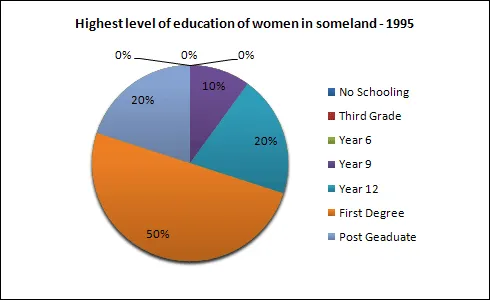 Pie Chart: Women's education levels in Someland 1945-1995 (visual 2 of 2)