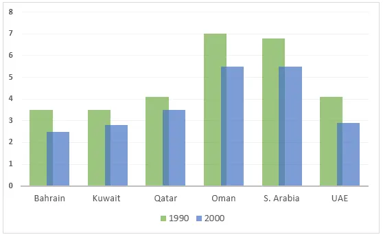 Line Graph: Fertility rates in Gulf Countries 1990-2000