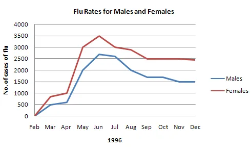 Bar Graph: Experimental flu vaccine trial results for females (visual 1 of 3)