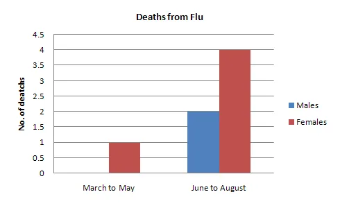 Bar Graph: Experimental flu vaccine trial results for females (visual 2 of 3)