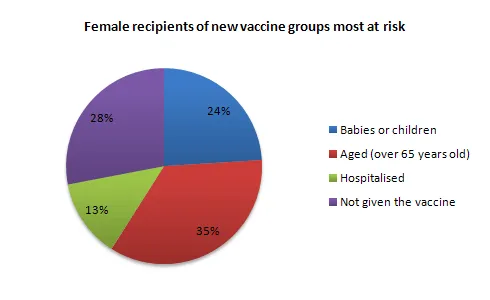 Bar Graph: Experimental flu vaccine trial results for females (visual 3 of 3)