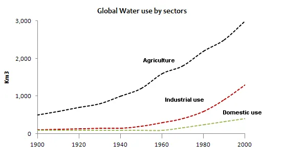 Combination: Worldwide water use and country-specific consumption