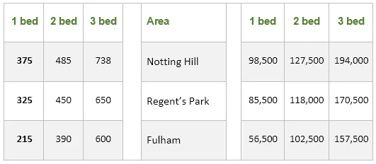 Table: Rental charges and salaries in London areas
