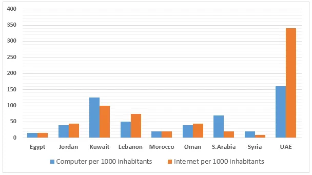 Bar Graph: Computer and Internet users in Arab countries