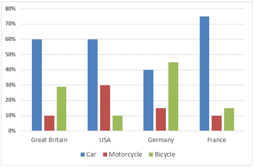 Bar Graph: Transport preferences of youth in four countries