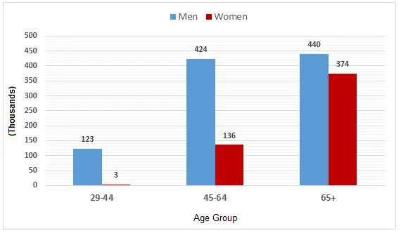 Bar Graph: Heart attack statistics by age and gender