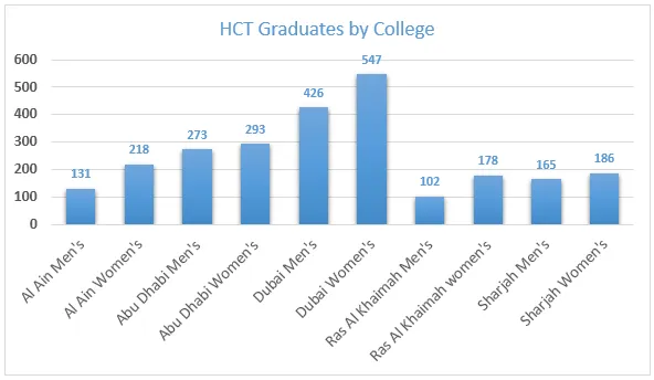 Bar Graph: Higher Colleges of Technology graduates in UAE