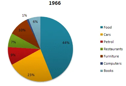 Pie Chart: American citizens' expenses comparison 1966 and 1996 (visual 1 of 2)