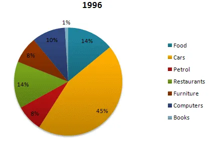 Pie Chart: American citizens' expenses comparison 1966 and 1996 (visual 2 of 2)