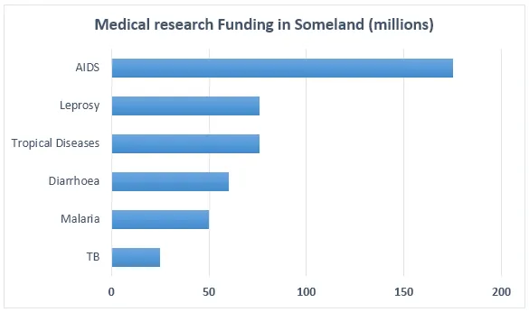 Combination: Medical research funding and death rates Someland (visual 1 of 2)