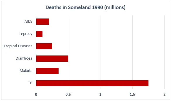 Combination: Medical research funding and death rates Someland (visual 2 of 2)