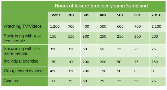 Table: Leisure time per year for Someland people