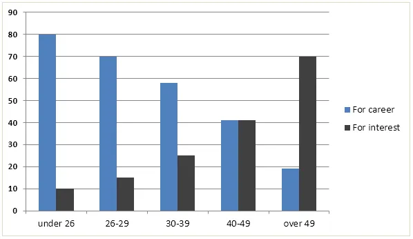 Combination: Study reasons and employer support by age (visual 1 of 2)
