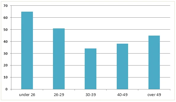 Combination: Study reasons and employer support by age (visual 2 of 2)