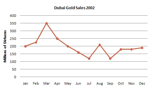 Line Graph: Estimated gold sales in Dubai for 2002