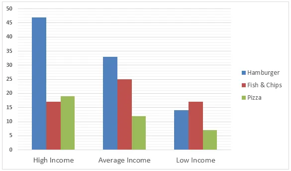 Bar Graph: UK fast food expenditure by income groups