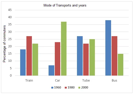 Bar Graph: Transport modes in European city 1960-2000