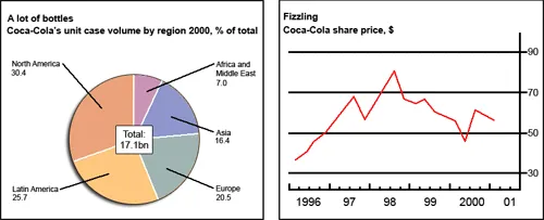 Combination: Coca-Cola sales and share prices information
