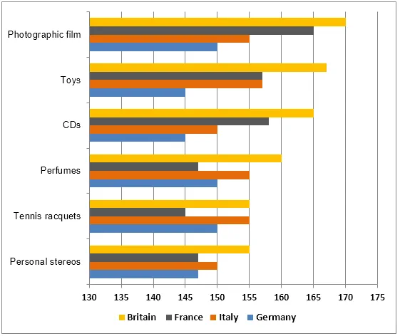 Bar Graph: Consumer goods spending in four European countries