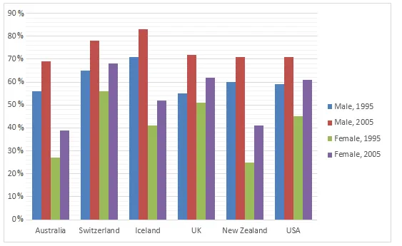 Bar Graph: Employment rates in six countries 1995-2005