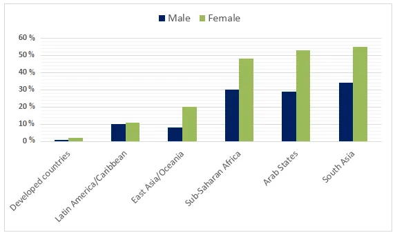 Bar Graph: World illiteracy rates by region and gender