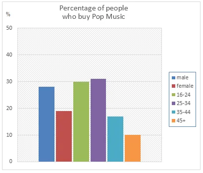 Bar Graph: Music album purchases by gender and age (visual 1 of 3)