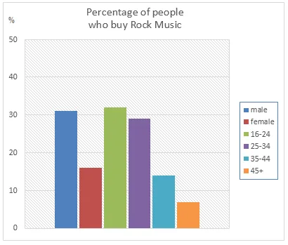 Bar Graph: Music album purchases by gender and age (visual 2 of 3)