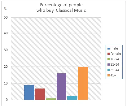 Bar Graph: Music album purchases by gender and age (visual 3 of 3)