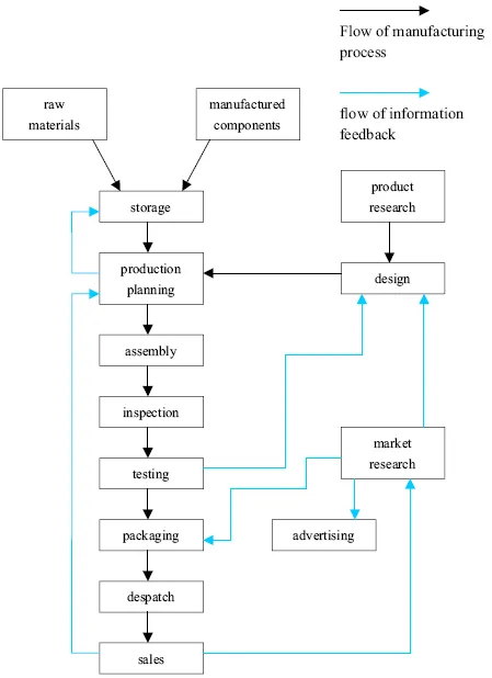 Process: Consumer goods manufacturing stages with feedback process
