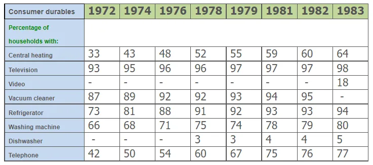 Table: Social and economic indicators for four countries