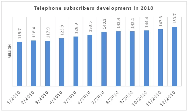 Line Graph: Telephone subscribers development in Vietnam 2010