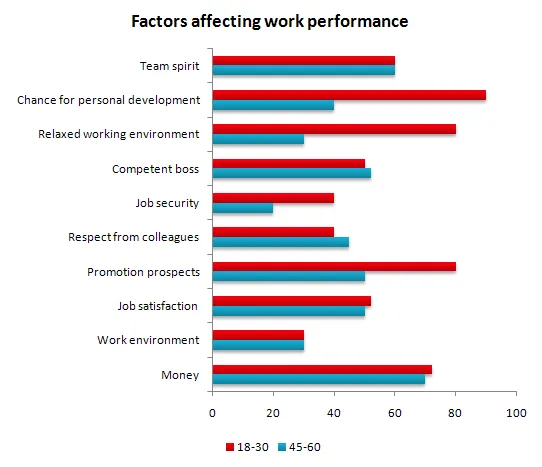 Bar Graph: Factors affecting work performance by age groups