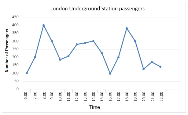 Line Graph: London Underground Station usage per hour