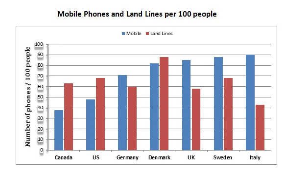 Bar Graph: Mobile and landline usage in seven countries