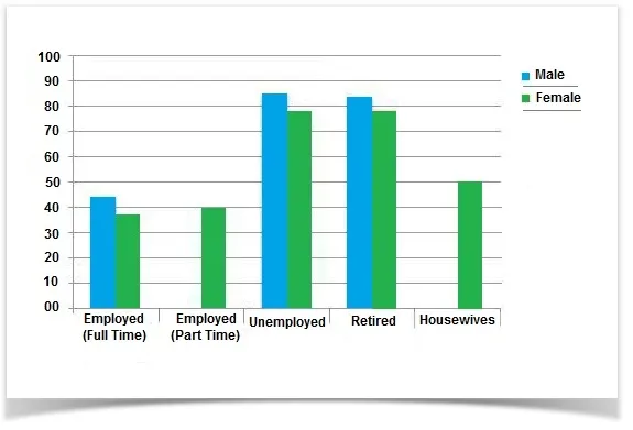 Bar Graph: Leisure time by gender and employment status