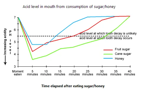 Line Graph: Acid production in mouth after consuming sweets