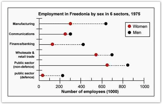 Bar Graph: Male and female workers in Freedonia 1975-1995 (visual 1 of 2)