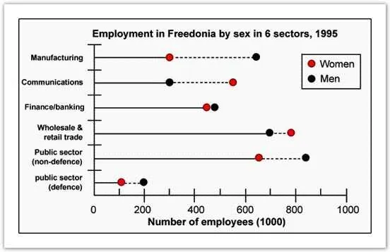 Bar Graph: Male and female workers in Freedonia 1975-1995 (visual 2 of 2)
