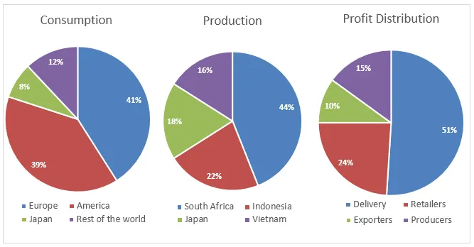 Pie Chart: Global coffee production, consumption, and profit distribution