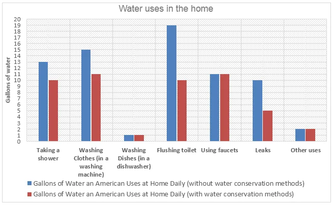 Bar Graph: Daily water consumption for Americans at home