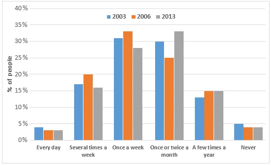 Line Graph: Fast-food eating frequency in USA 2003-2013