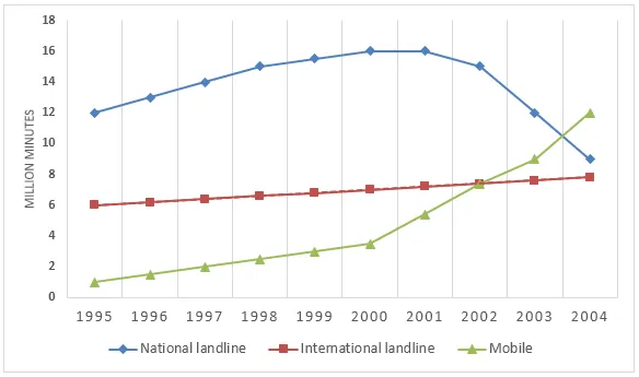 Line Graph: Telephone call volumes in Denmark 1995-2004