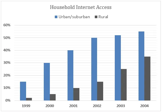 Line Graph: Internet access in European households 1999-2004